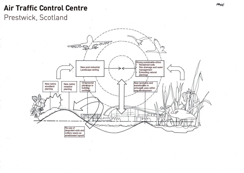 Sustainibility diagram based on the National Air Traffic Control Centre at Prestwick