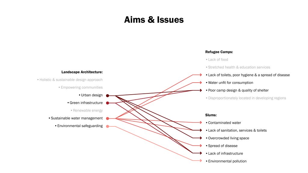 Landscape Architecture's relationship to slum living and refugee camps