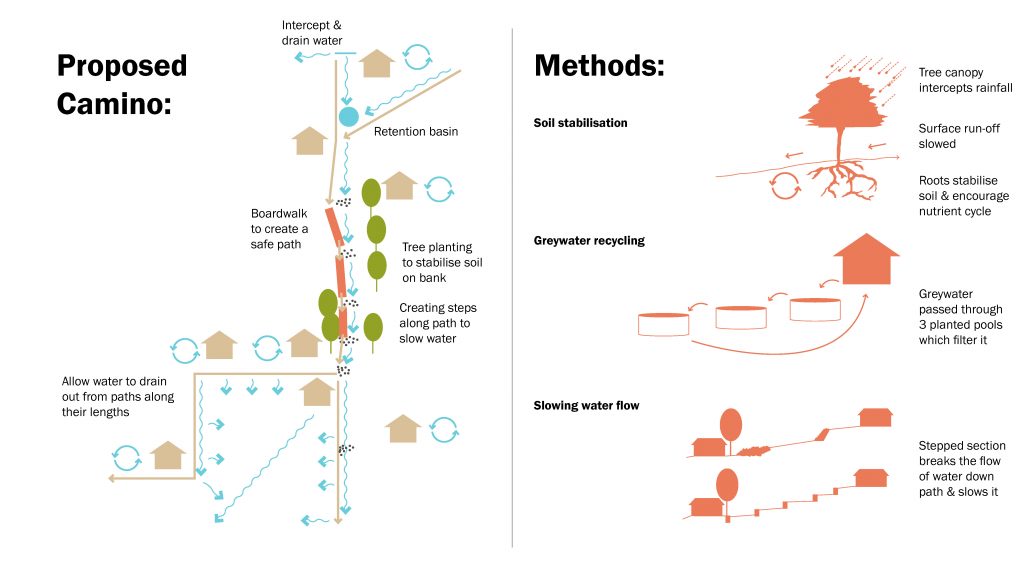 Example of humanitarian Landscape design