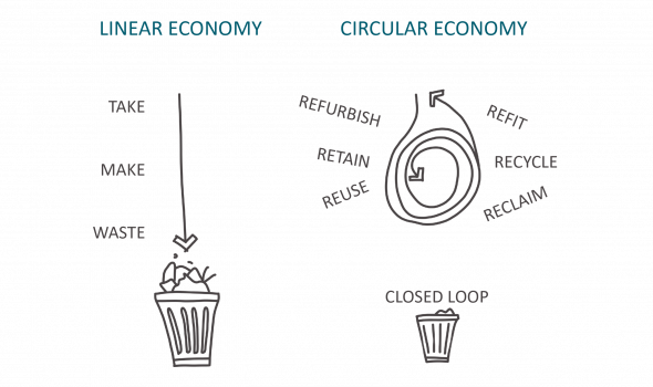 A diagrammatic representation of the benefits of a circular economy 